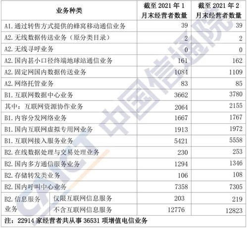 中國信通院發(fā)布《國內(nèi)增值電信業(yè)務許可情況分析報告（2021年2月）》及其對軟件開發(fā)行業(yè)的影響