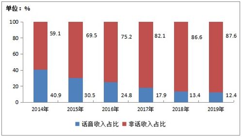 2019年中國電信業(yè)務(wù)收入穩(wěn)中有增，軟件開發(fā)成關(guān)鍵驅(qū)動力
